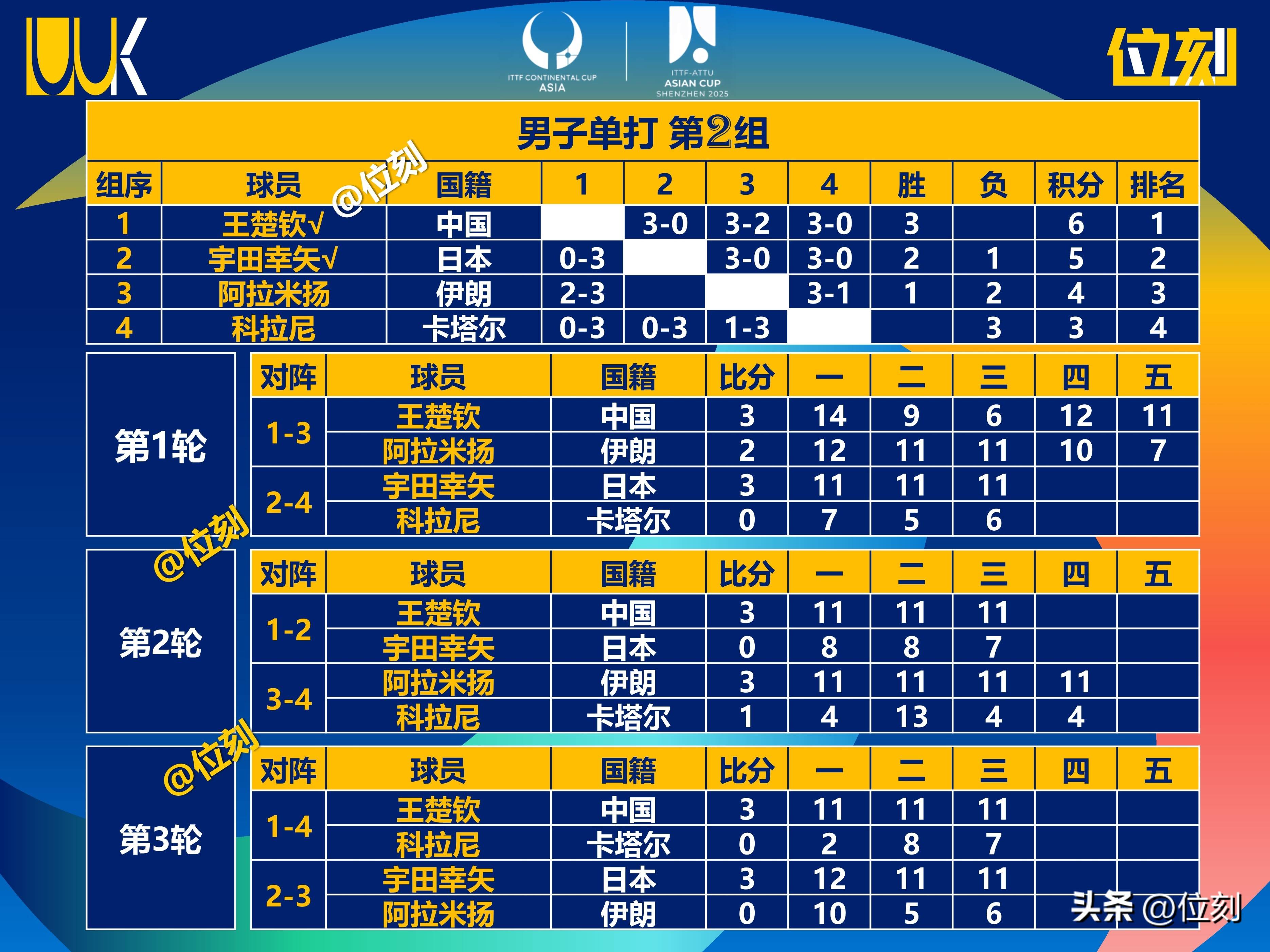 包含亚洲球队战绩稳定,积分逐渐攀升的词条 包含亚洲球队战绩稳定,积分逐渐攀升的词条