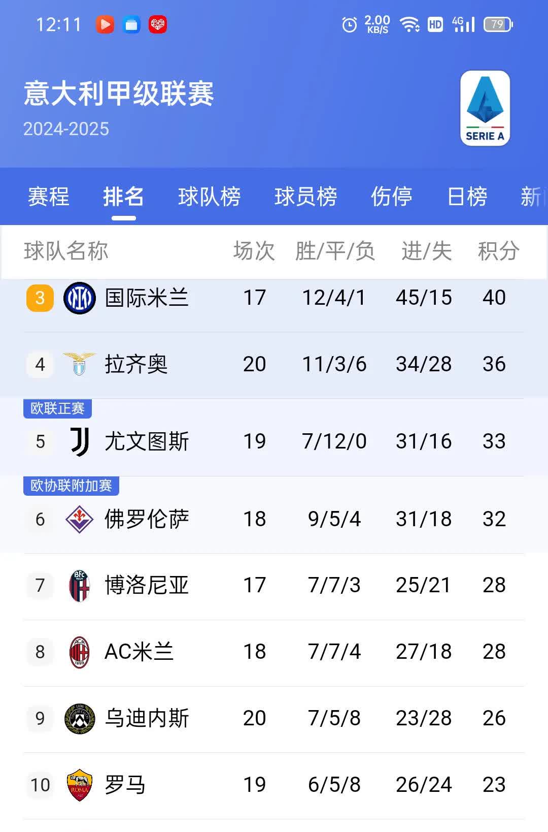 关于罗马多名球员状态回升,战绩逐渐回暖的信息 关于罗马多名球员状态回升,战绩逐渐回暖的信息